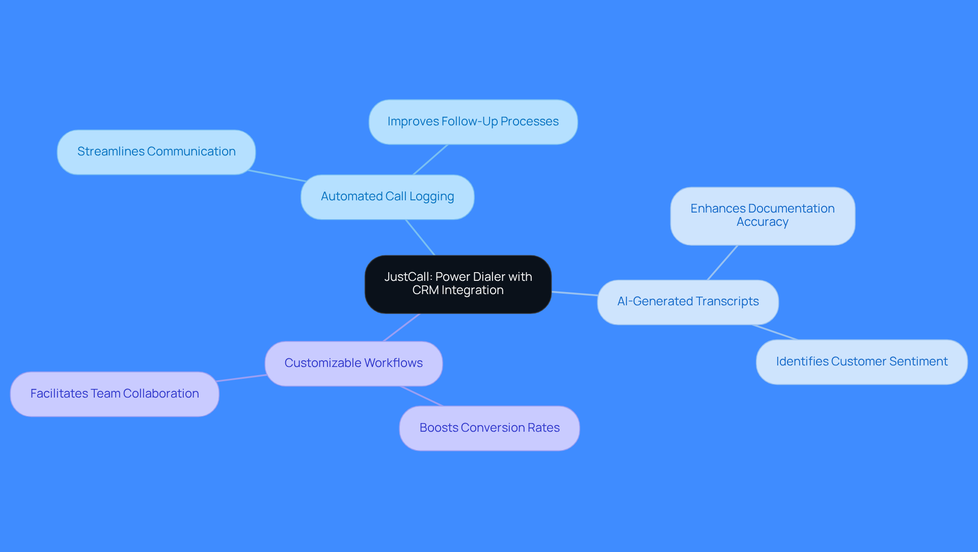 This mindmap starts with JustCall at the center, showing how its features connect to improve sales team efficiency. Each branch represents a key feature, and the sub-branches explain how these features help teams work better and achieve more.