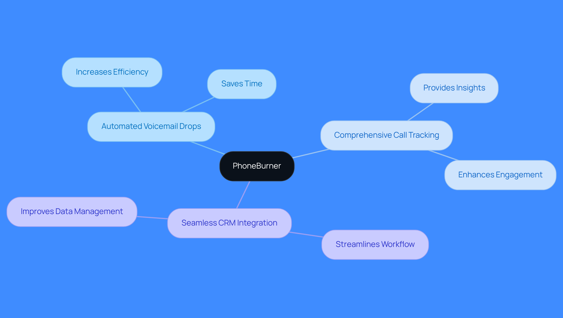 This mindmap starts with PhoneBurner at the center, showing how its features connect to improve sales processes. Each branch represents a key feature, and the sub-branches explain how these features benefit sales teams, making it easier to understand the overall value of PhoneBurner.