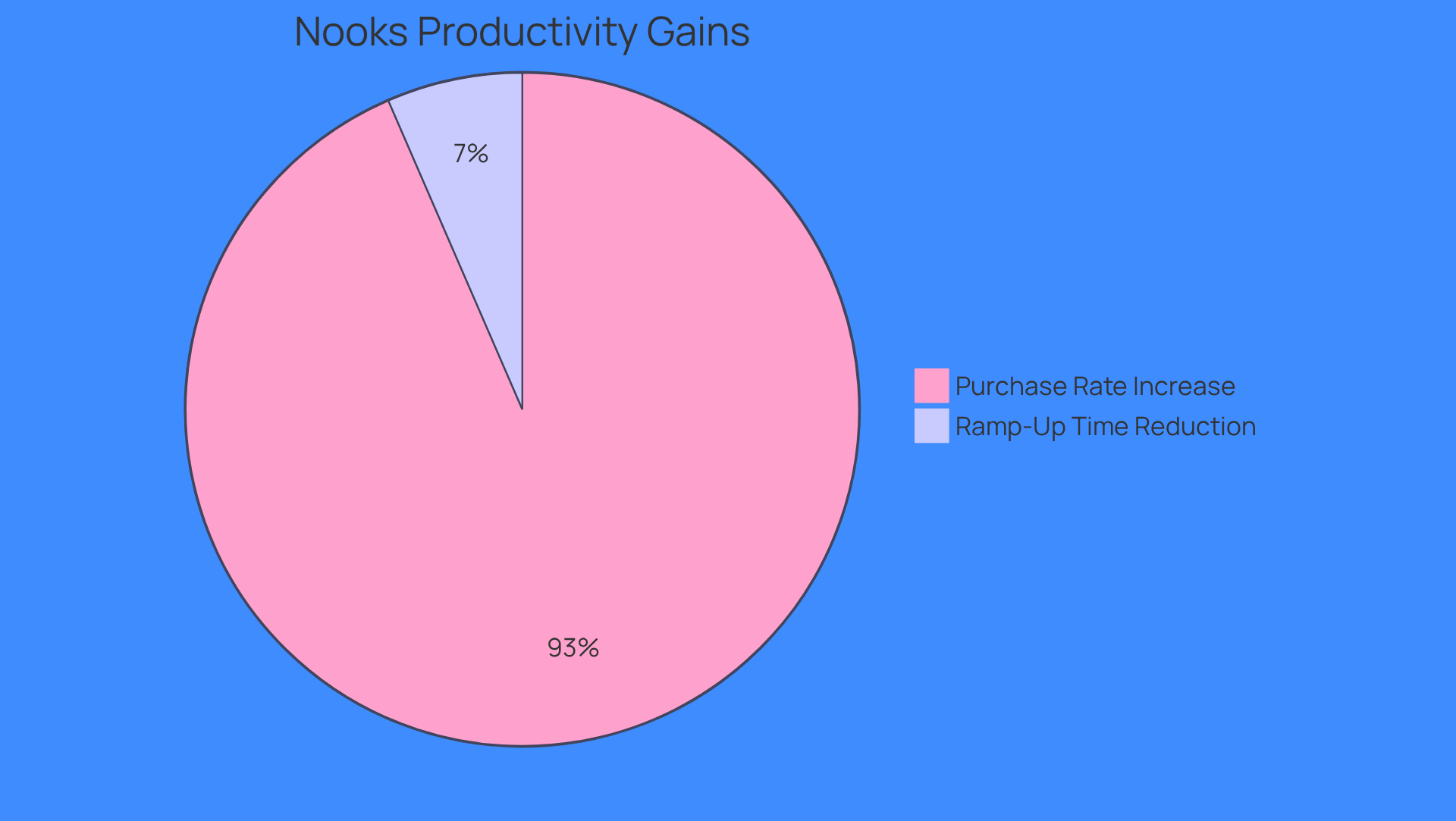 This pie chart shows how much Nooks has improved productivity: the larger slice indicates the significant increase in purchase rates, while the smaller slice represents the reduction in ramp-up time for new team members. Together, they highlight the effectiveness of Nooks in enhancing team performance.