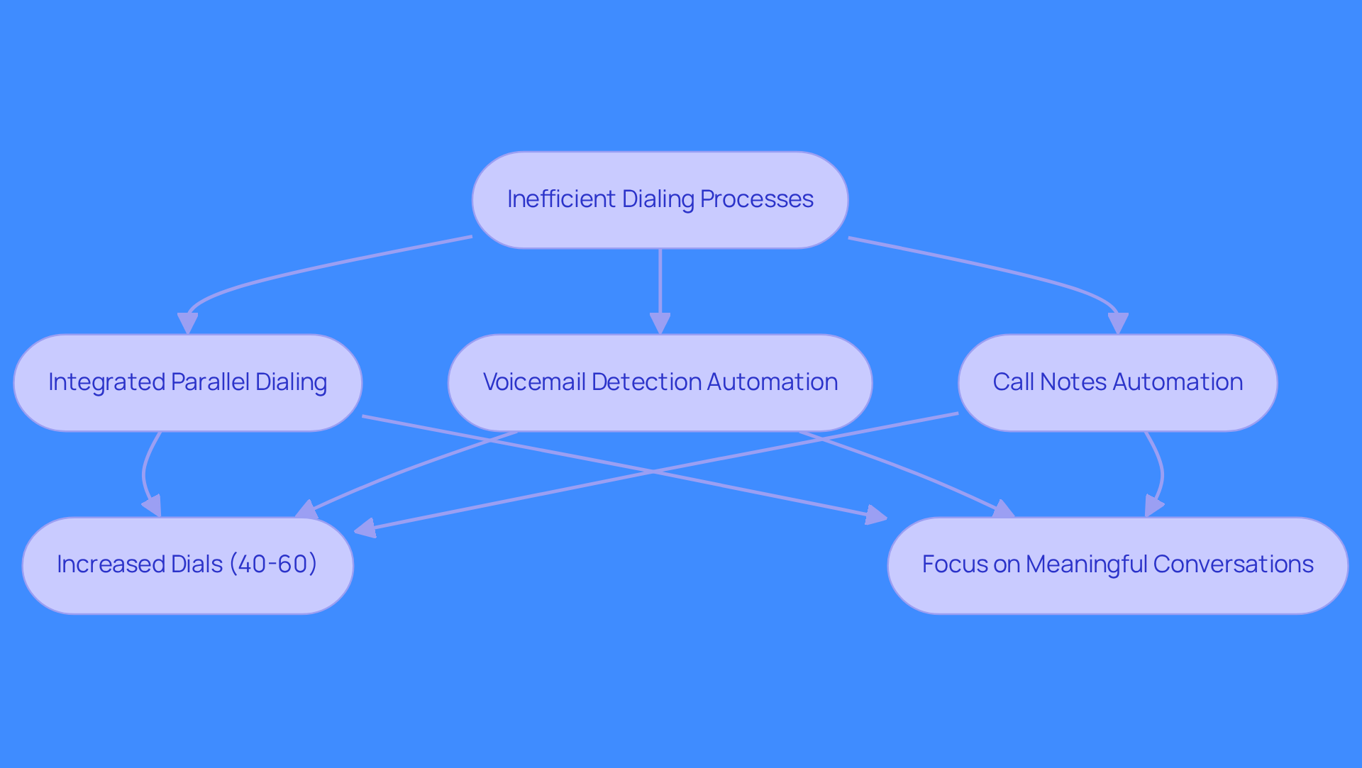 This flowchart shows how Regie.ai improves the dialing process. Each box represents a feature that contributes to better outreach, leading to more calls and meaningful conversations. Follow the arrows to see how each improvement builds on the previous one.