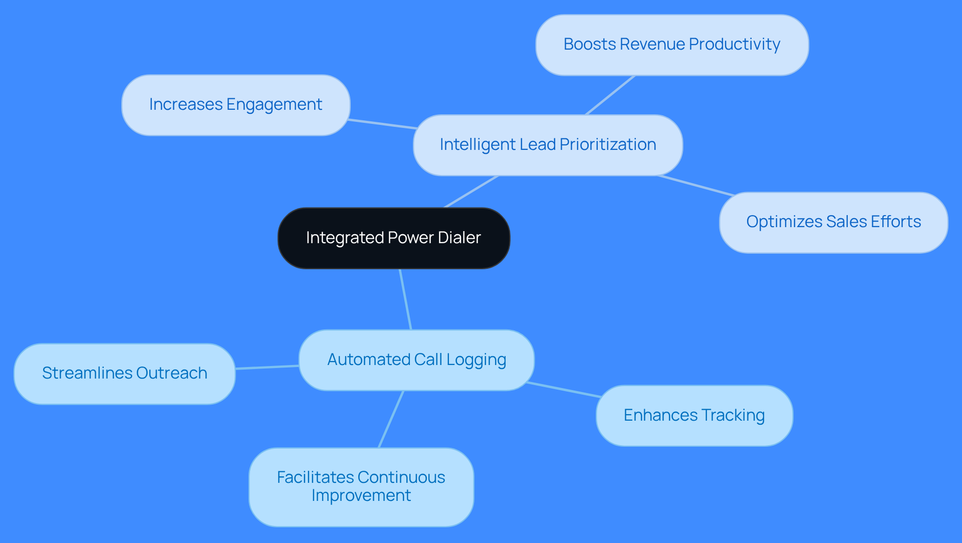 This mindmap illustrates how the integrated power dialer enhances sales processes. Start at the center with the dialer, then explore its features and see how they contribute to better outreach, engagement, and revenue growth.