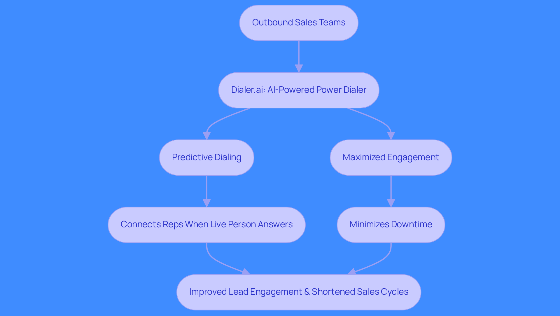 This flowchart illustrates how Dialer.ai improves the calling process for sales teams. Each step shows how the technology works and the benefits it provides, helping you see the connection between using the dialer and achieving better sales outcomes.