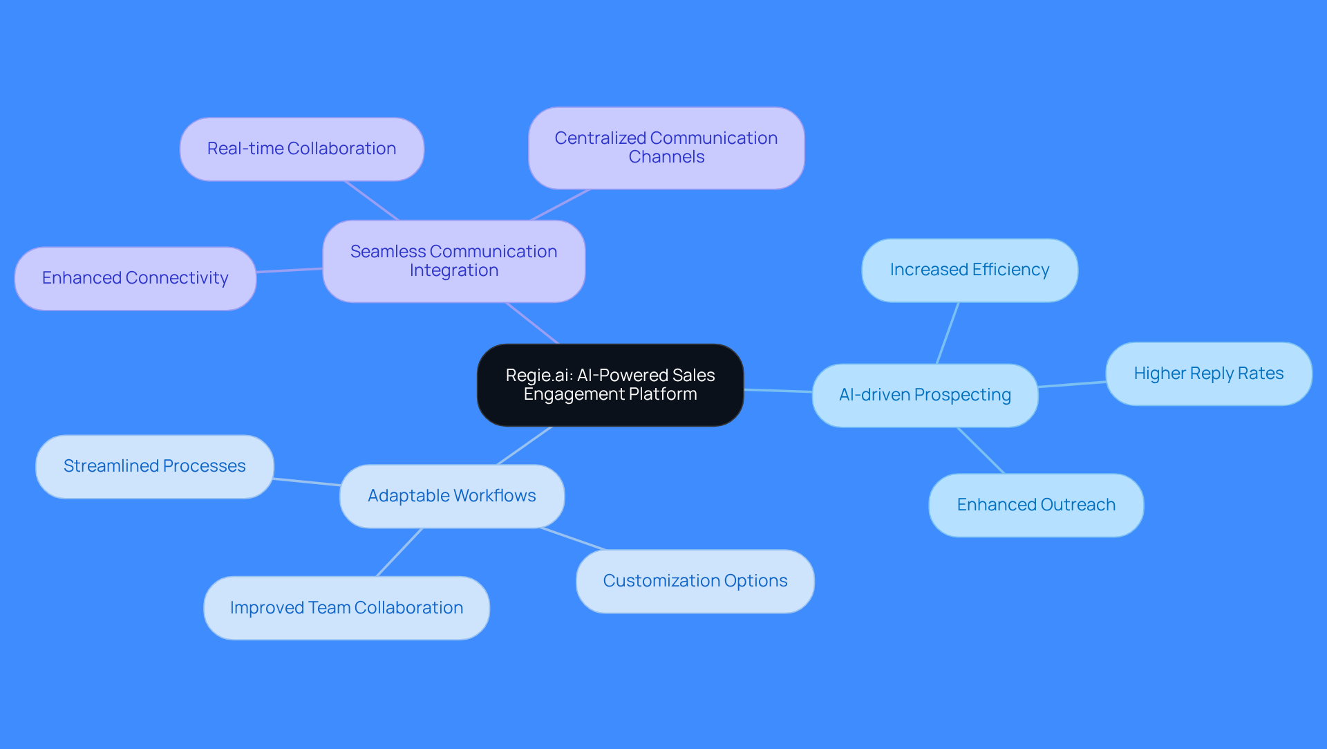 This mindmap starts with Regie.ai at the center, showing how its features connect to improve sales engagement. Each branch represents a key feature, and the sub-branches highlight the specific benefits, making it easy to see how everything ties together.