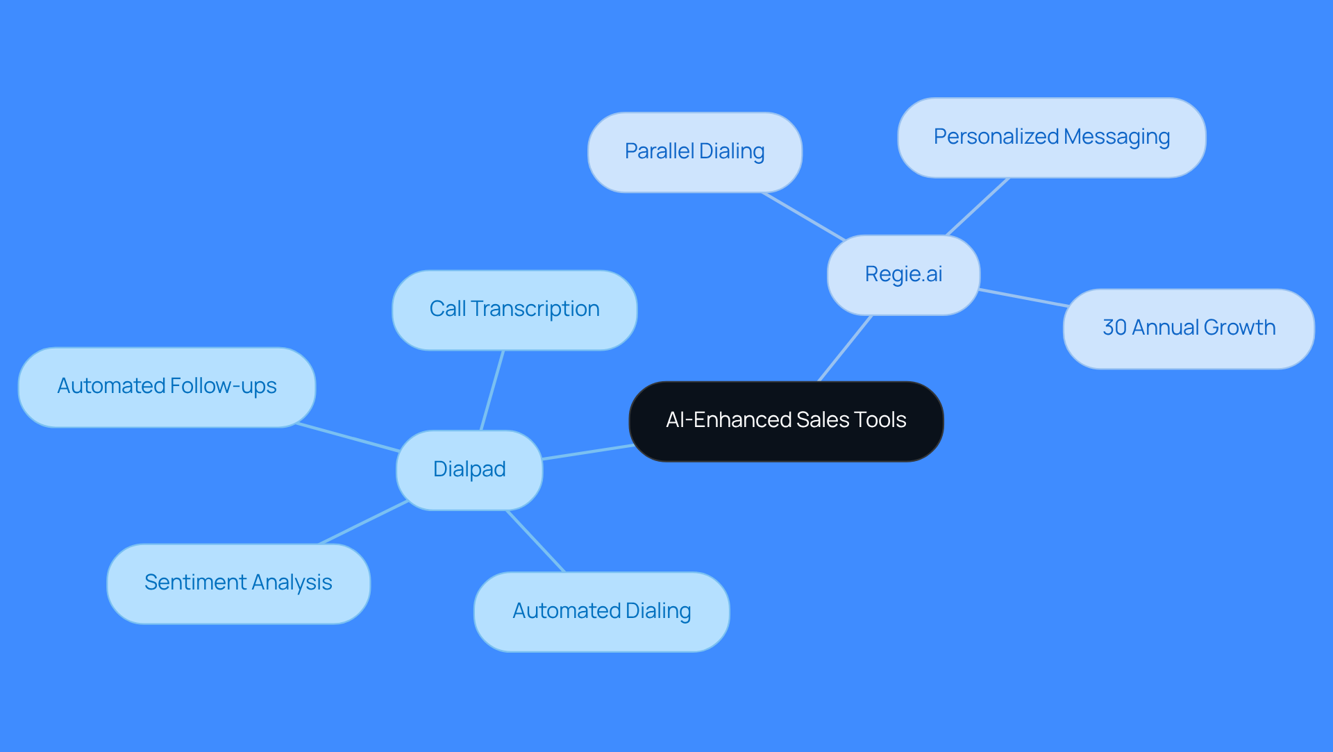 This mindmap shows how AI tools like Dialpad and Regie.ai improve sales efficiency. Each branch represents a key feature or outcome, helping you see how these tools can enhance conversations and drive better results.