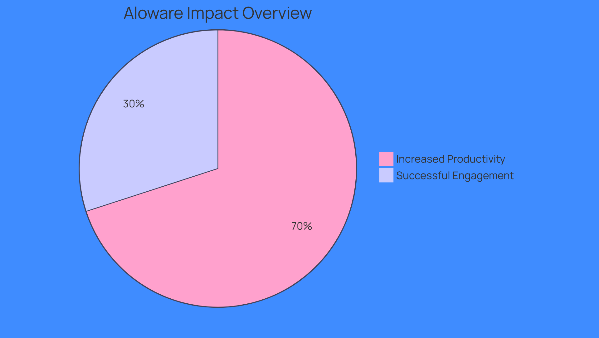 This chart shows how Aloware has helped sales teams. The blue slice represents the 70% of users who feel more productive, while the green slice shows the 30% increase in successful engagement efforts. The bigger the slice, the more significant the impact!