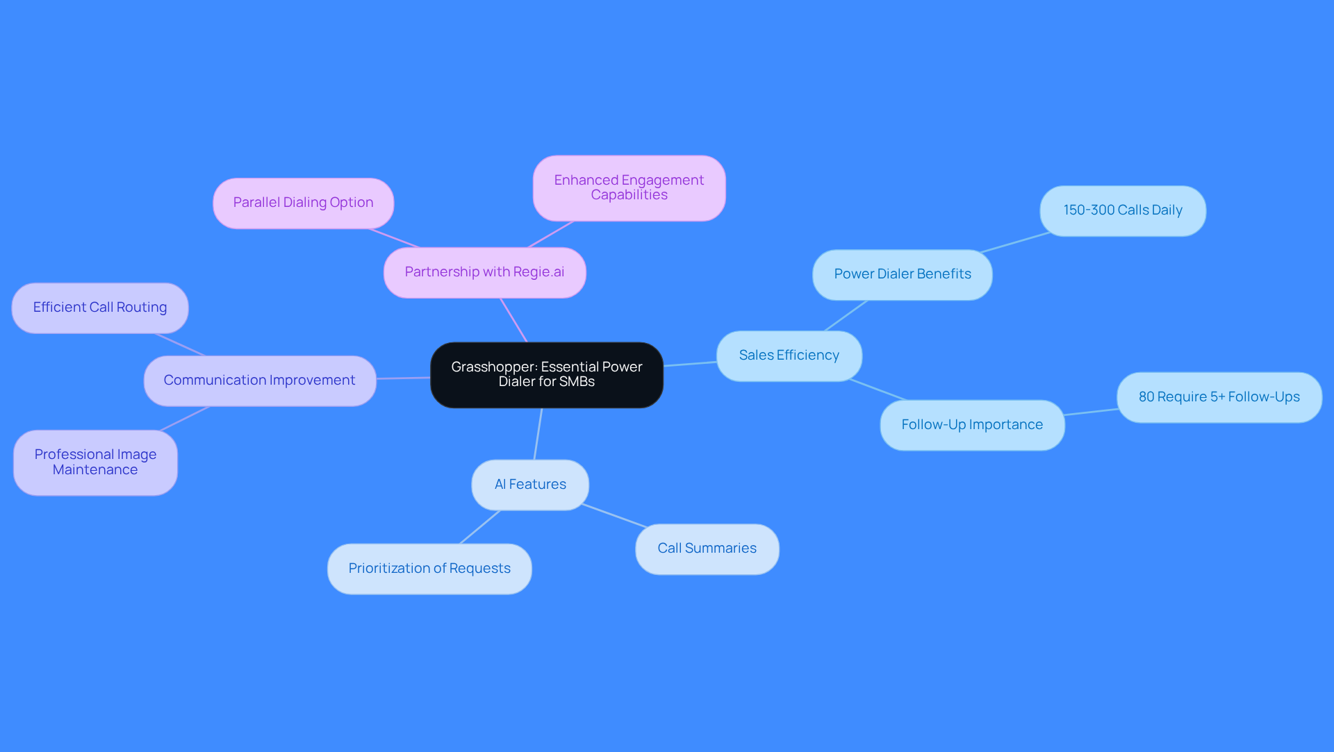 This mindmap shows how Grasshopper enhances sales for small businesses. Start at the center with Grasshopper, then explore how it improves efficiency, communication, and integrates with AI features and partners like Regie.ai. Each branch represents a key benefit or feature, helping you see the overall impact on sales performance.