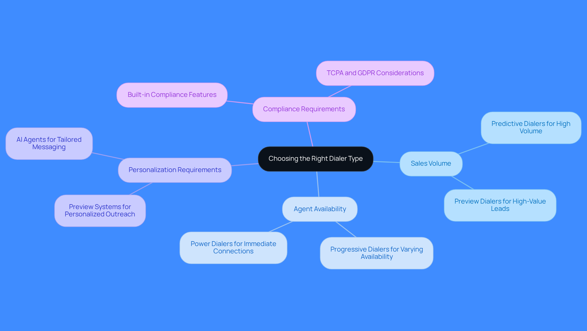 This mindmap starts with the main idea of choosing the right dialer type. Each branch represents a key factor to consider, and the sub-branches provide more details on how each factor influences your choice. Follow the branches to see how different aspects of your sales strategy connect to the dialer options.