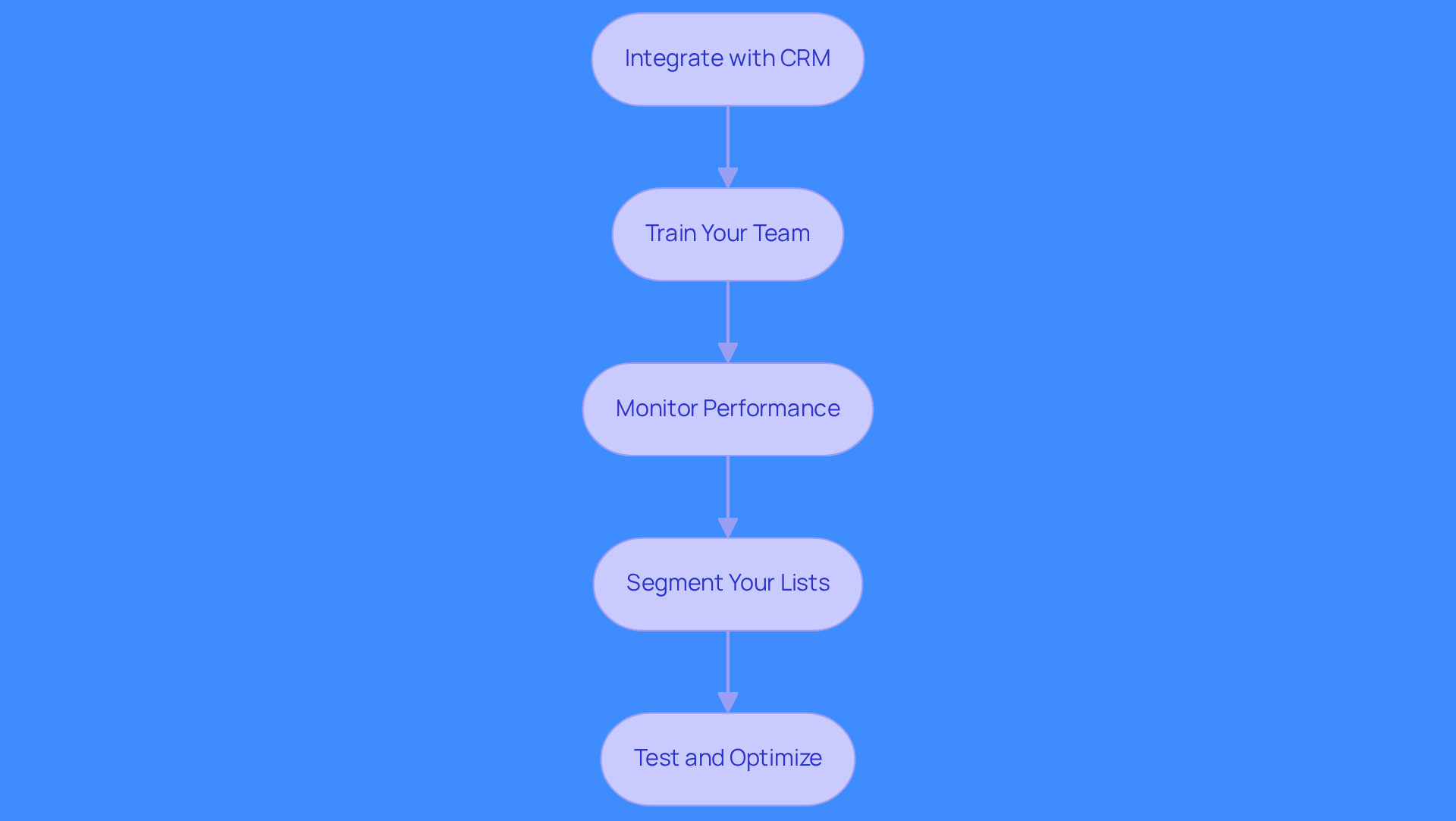 Each box represents a crucial step in enhancing your sales calling process. Follow the arrows to see the order in which to implement these best practices for maximum effectiveness.