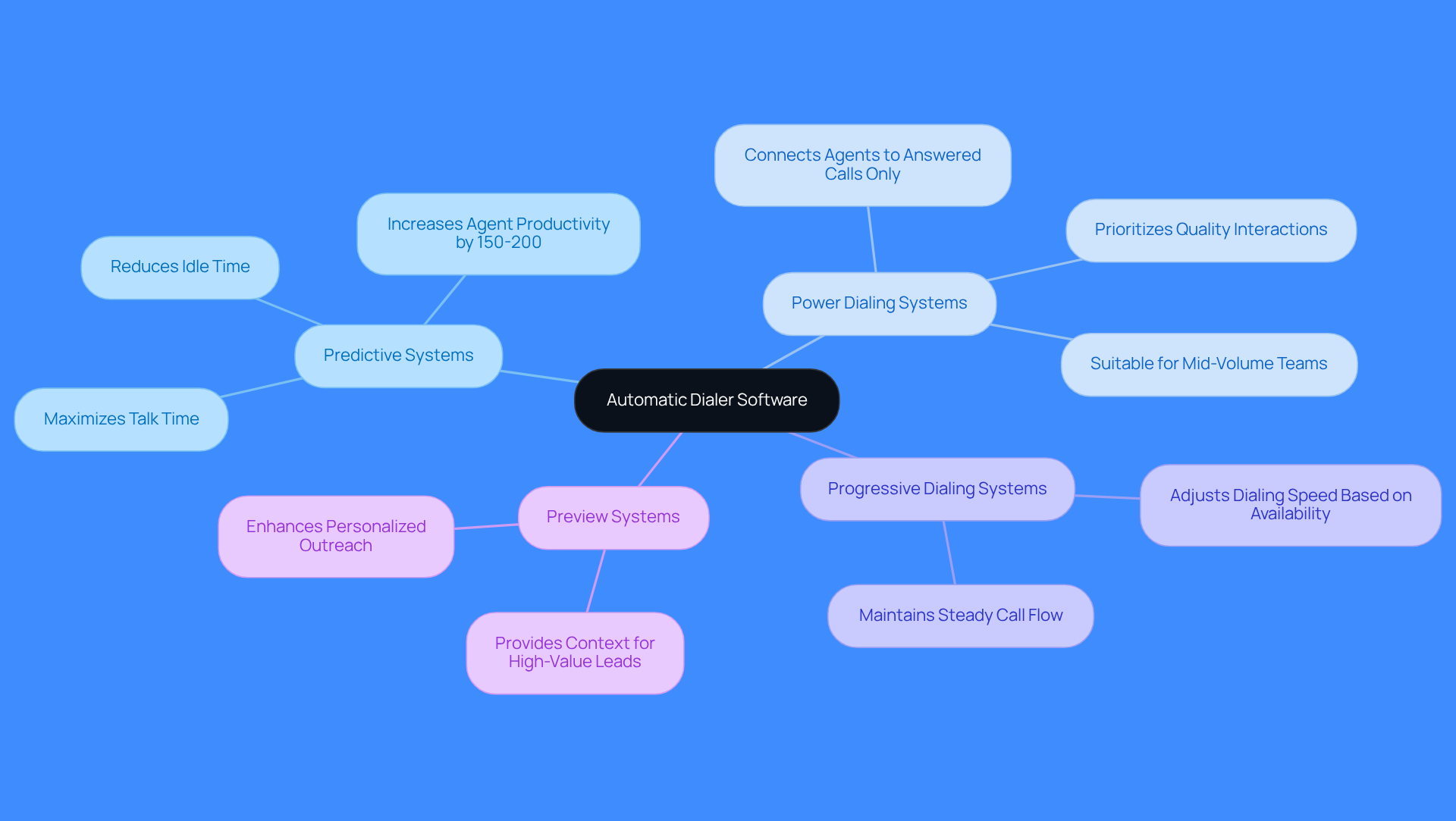 The central node represents the overall topic of automatic dialer software. Each branch shows a different type of dialing system, with further details on their unique features and benefits. This layout helps you see how each type can impact sales productivity.