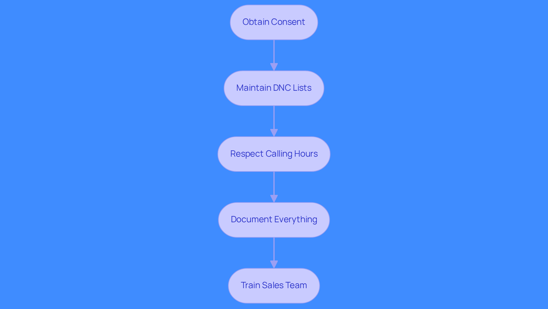 Each box represents a crucial step in ensuring compliance with automatic dialer regulations. Follow the arrows to see the order in which these steps should be taken to maintain ethical practices.