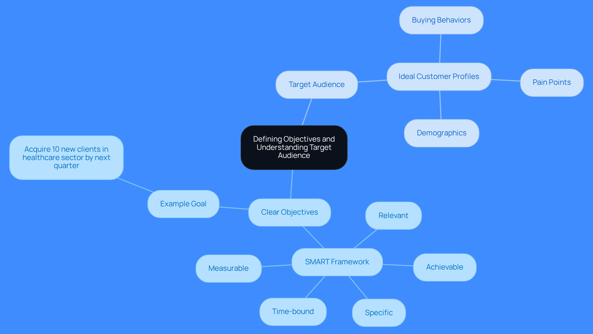 The center represents the main theme of setting objectives and understanding your audience. Each branch shows a key area of focus, with further details that help clarify how to achieve effective prospecting.
