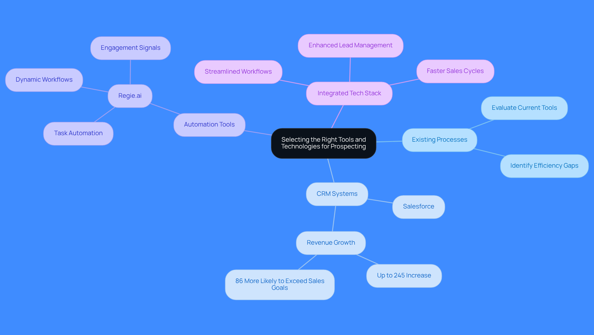 This mindmap helps you visualize how to choose the right tools for prospecting. Start at the center with the main topic, then follow the branches to see different areas like CRM systems and automation tools, along with their benefits. Each color represents a different category, making it easy to understand how everything connects.
