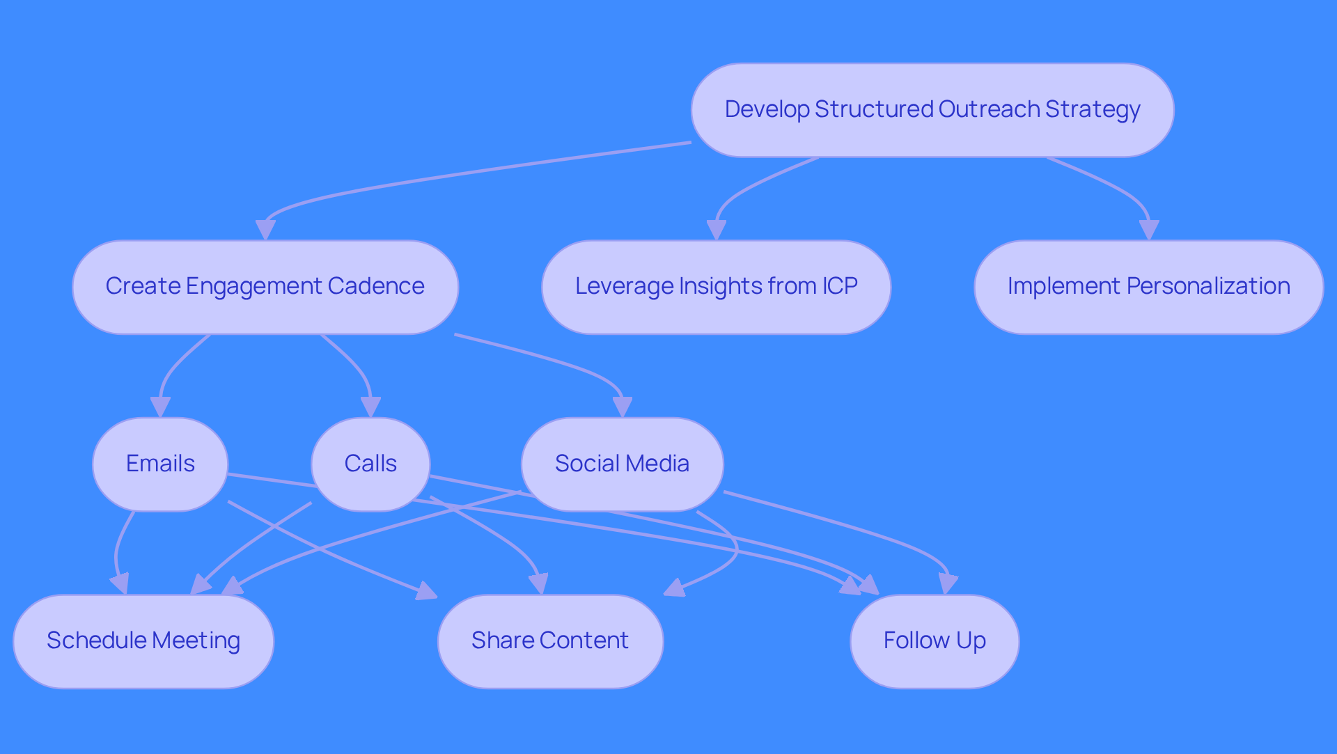 This flowchart outlines the steps to develop a structured outreach strategy. Start at the top with the main goal, then follow the arrows to see how to create engagement, leverage insights, and personalize outreach. Each touchpoint leads to specific goals that enhance your chances of engaging prospects.