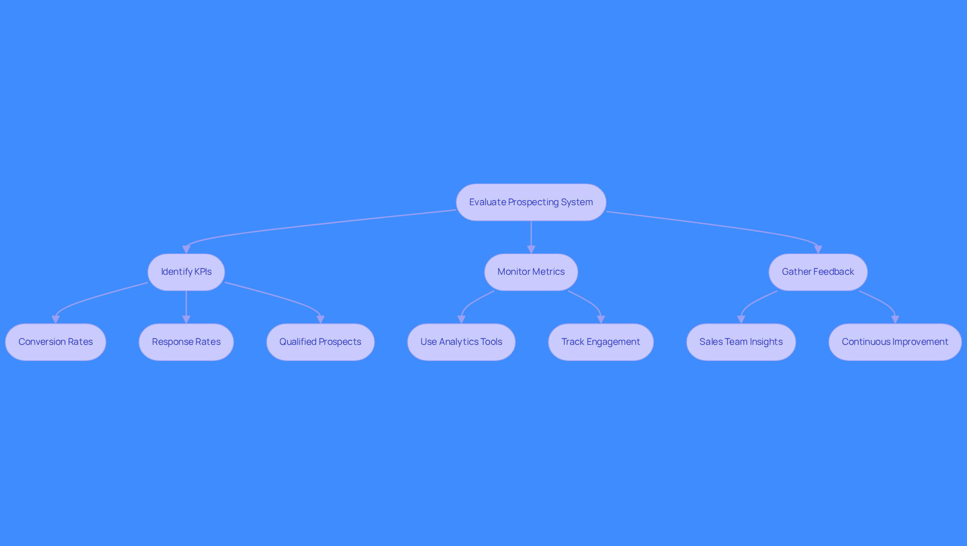 This flowchart guides you through the steps to evaluate and improve your prospecting system. Start at the top and follow the arrows to see how to identify key performance indicators, monitor your metrics, and gather feedback for continuous improvement.