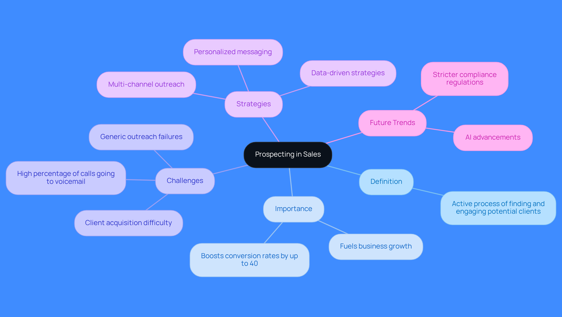 This mindmap illustrates the concept of prospecting in sales. Start at the center with the main idea, then explore the branches to see its definition, why it's important, the challenges sales teams face, effective strategies, and future trends. Each branch provides insights into how prospecting is essential for success in a competitive market.