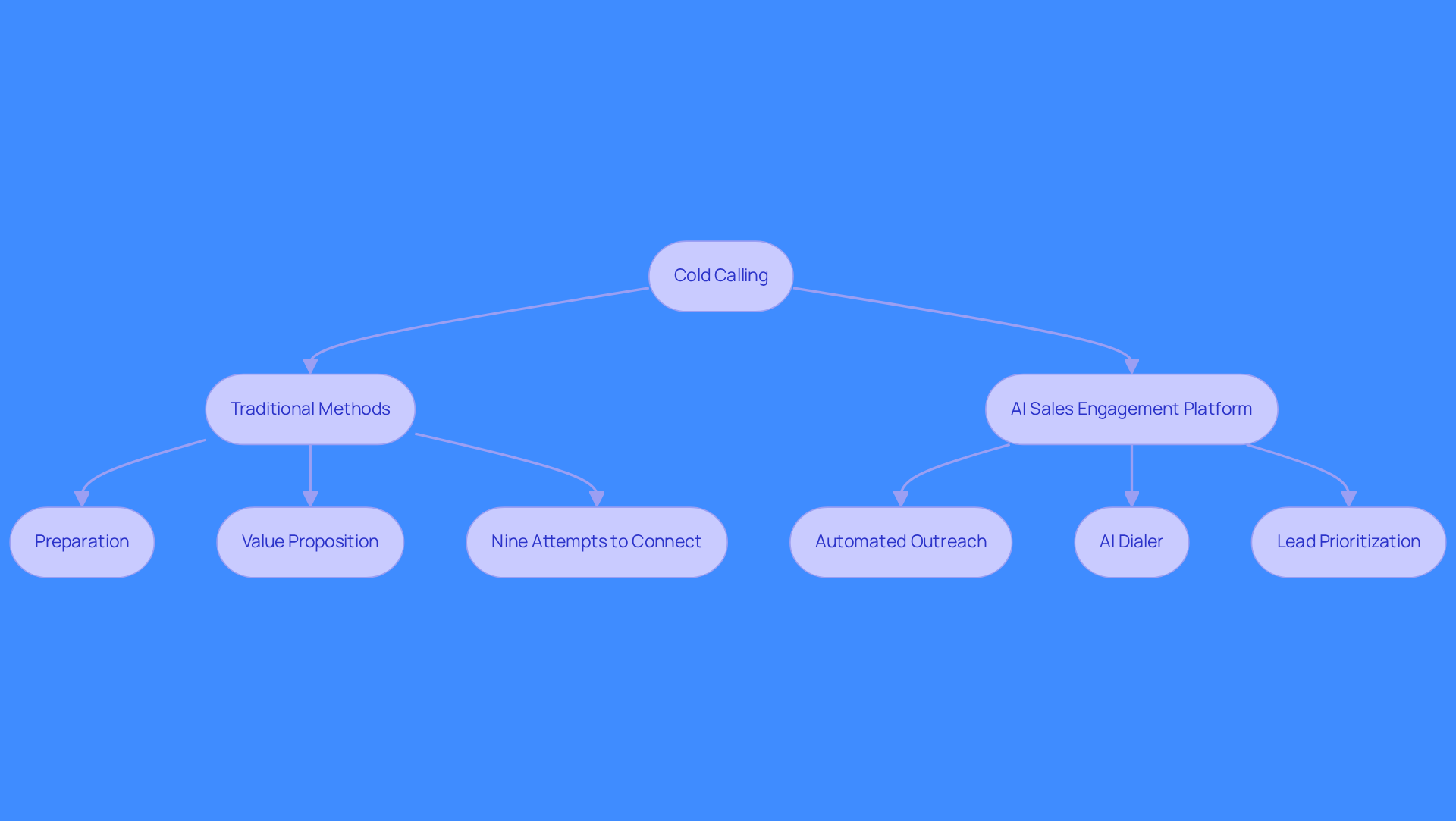 This flowchart shows how cold calling has evolved from traditional methods to incorporating AI tools. Follow the arrows to see how each step contributes to improving the prospecting process.