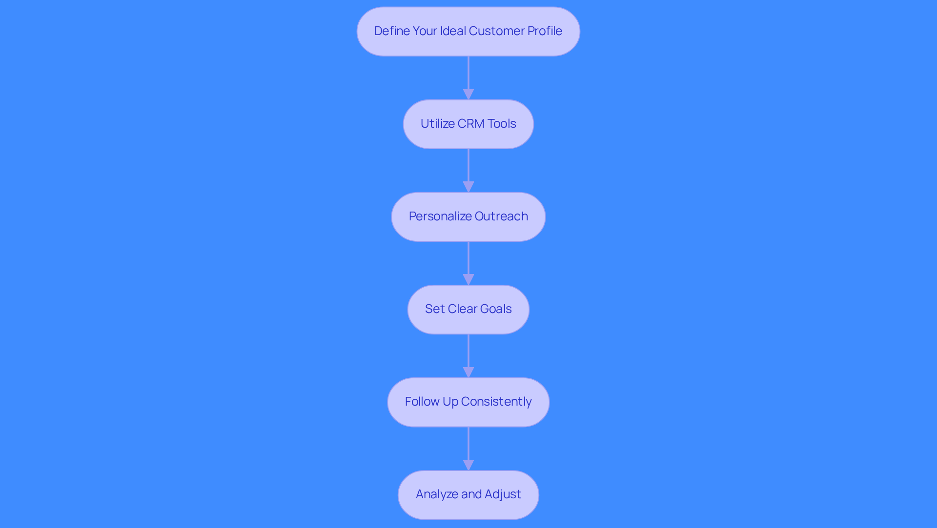 Each box represents a key practice in the prospecting process. Follow the arrows to see how each practice leads to the next, helping you understand the steps to improve your prospecting efforts.