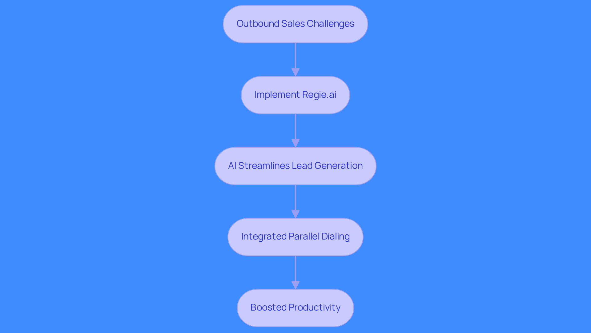 This flowchart shows how sales teams can overcome challenges by implementing AI tools like Regie.ai. Each step leads to the next, illustrating how technology improves lead generation and productivity.