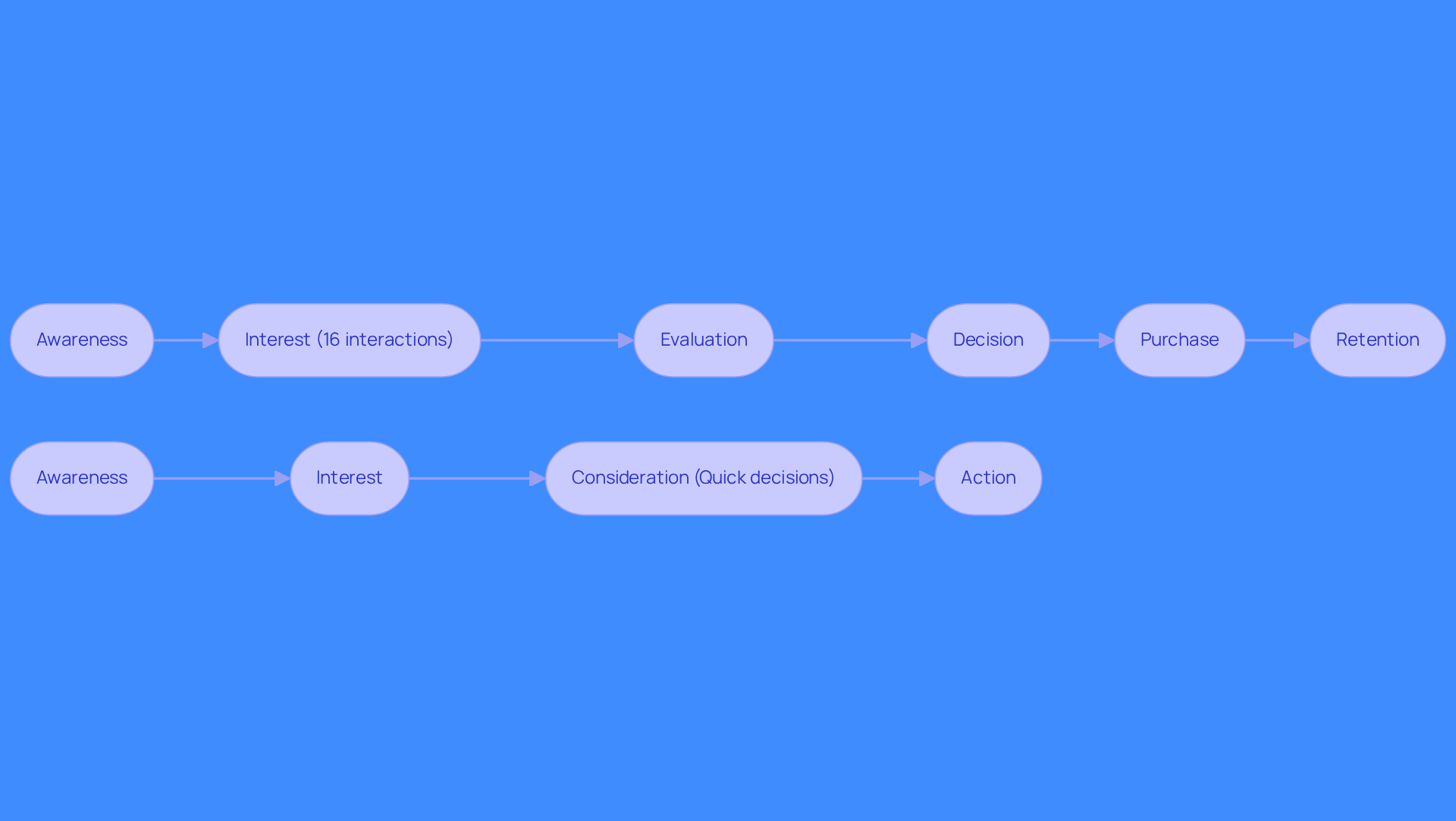 This flowchart shows the stages of the B2B and B2C sales funnels side by side. Each box represents a stage in the sales process, with arrows indicating the flow from one stage to the next. The B2B funnel is more complex, requiring more interactions, while the B2C funnel is quicker and more emotional. Follow the paths to see how each type of sales process operates.