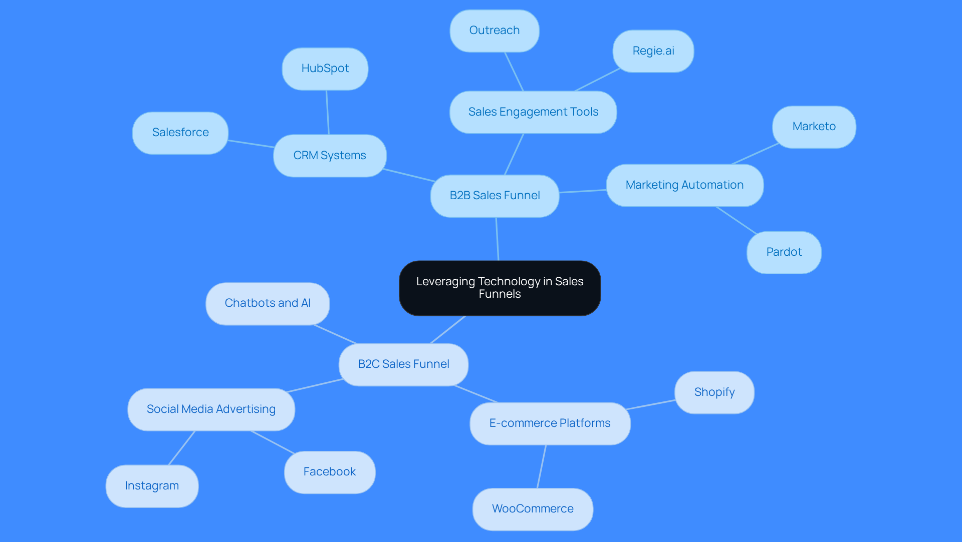 This mindmap shows how different technologies are used in B2B and B2C sales funnels. Start at the center with the main idea, then follow the branches to see specific tools and their roles in enhancing sales effectiveness.