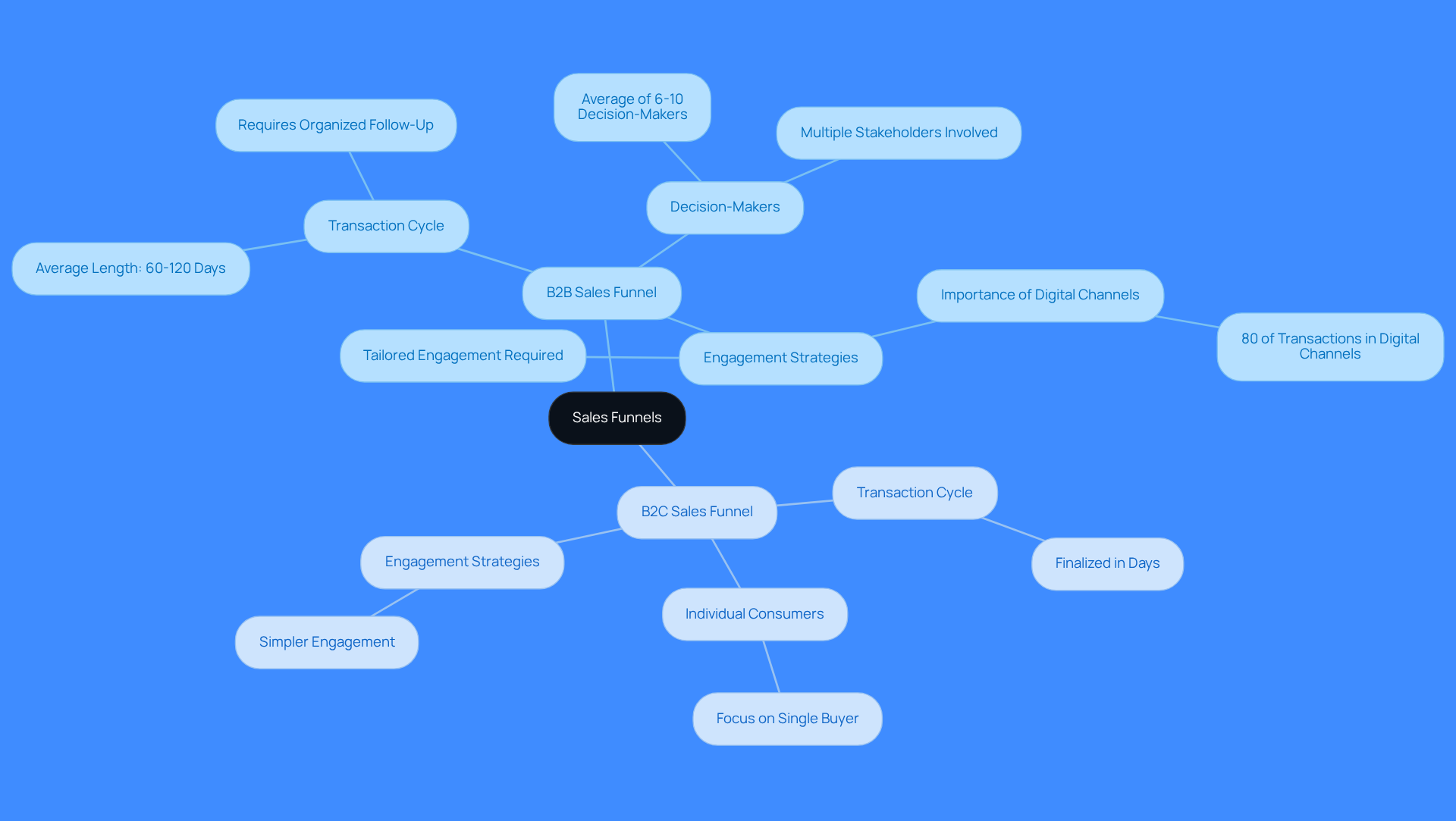 The central node represents the overall concept of sales funnels. The branches show the two types of sales processes, B2B and B2C, with their unique characteristics. Follow the branches to understand how each sales funnel operates and the strategies involved.