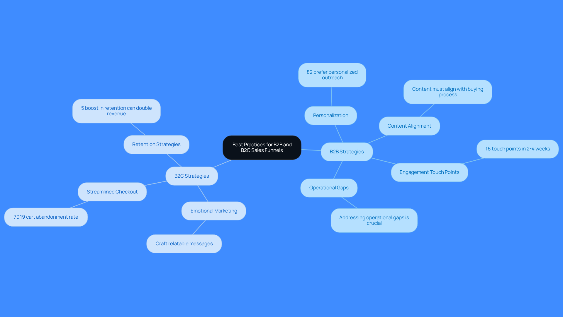 The central node represents the overall topic, while the branches show different strategies for B2B and B2C sales funnels. Each sub-branch provides specific tactics or statistics that support the main strategy, helping you understand how to improve sales processes effectively.