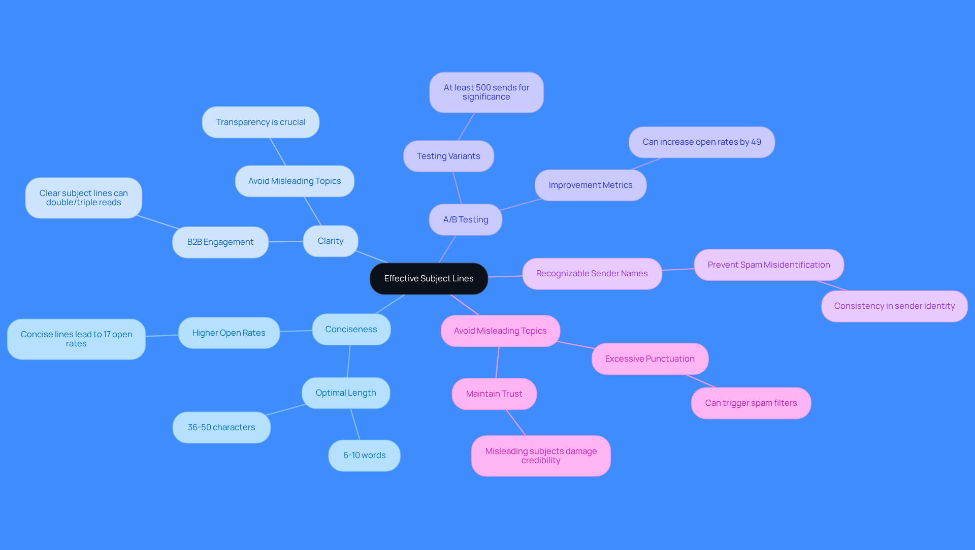 This mindmap starts with the main idea in the center and branches out to show important guidelines for writing subject lines. Each branch represents a key guideline, and the sub-branches provide additional details or tips related to that guideline.