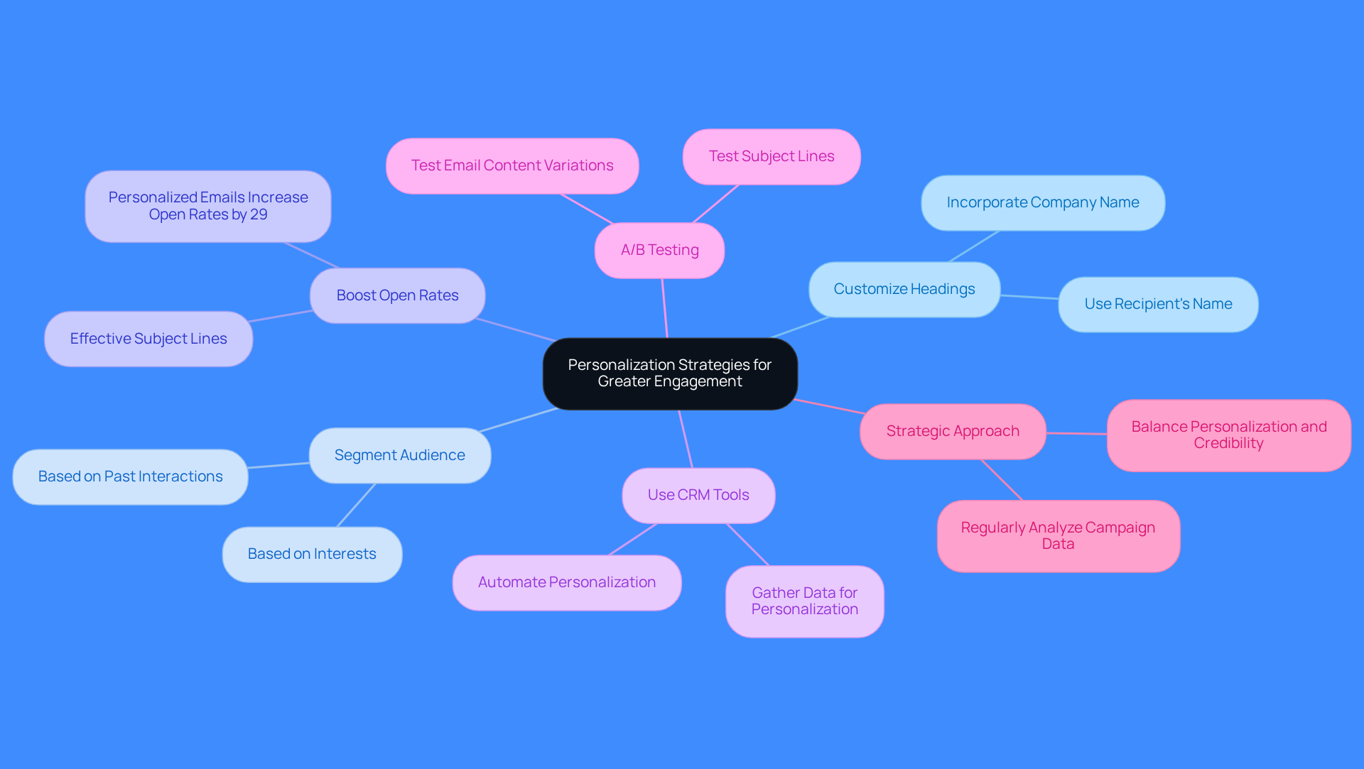 This mindmap starts with the main idea of personalizing outreach. Each branch represents a different strategy you can use to engage your audience better. Follow the branches to see specific actions you can take under each strategy.