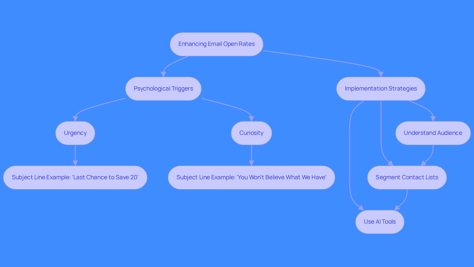 This flowchart outlines the steps to improve email open rates. Start with understanding your audience, then explore psychological triggers like urgency and curiosity, and finally implement strategies like segmentation and AI tools to create effective subject lines.