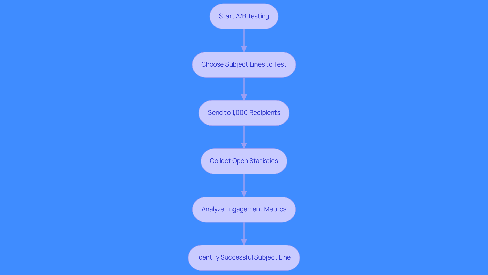 Follow the arrows to see how to conduct A/B testing on subject lines. Each box represents a step in the process, guiding you from choosing your subject lines to analyzing the results.