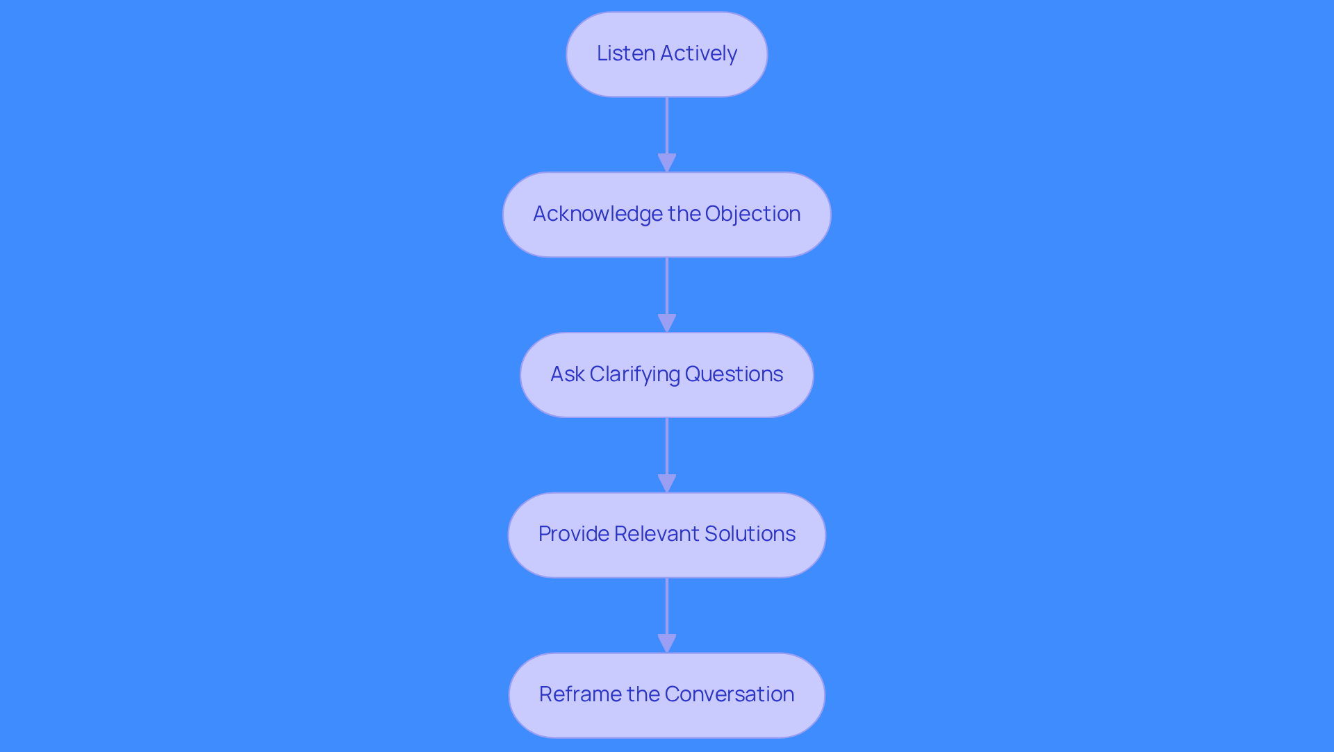 Each box in the flowchart represents a step in the objection handling process. Follow the arrows to see how each technique leads to the next, helping you effectively navigate objections during cold calls.