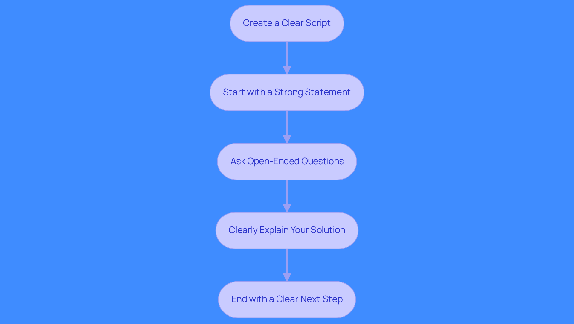 Each box represents a crucial step in the cold calling process. Follow the arrows to see how each step leads to the next, helping you improve your outreach effectiveness.