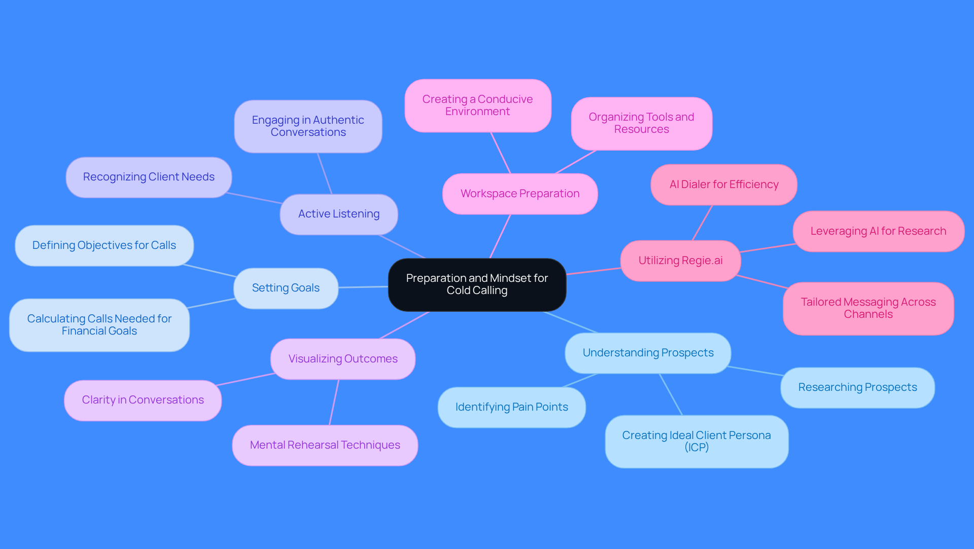 This mindmap illustrates the essential strategies for successful cold calling. Start at the center with the main theme, then explore each branch to discover specific practices that can enhance your outreach efforts. Each color-coded branch represents a different aspect of preparation and mindset, helping you visualize how they all connect.