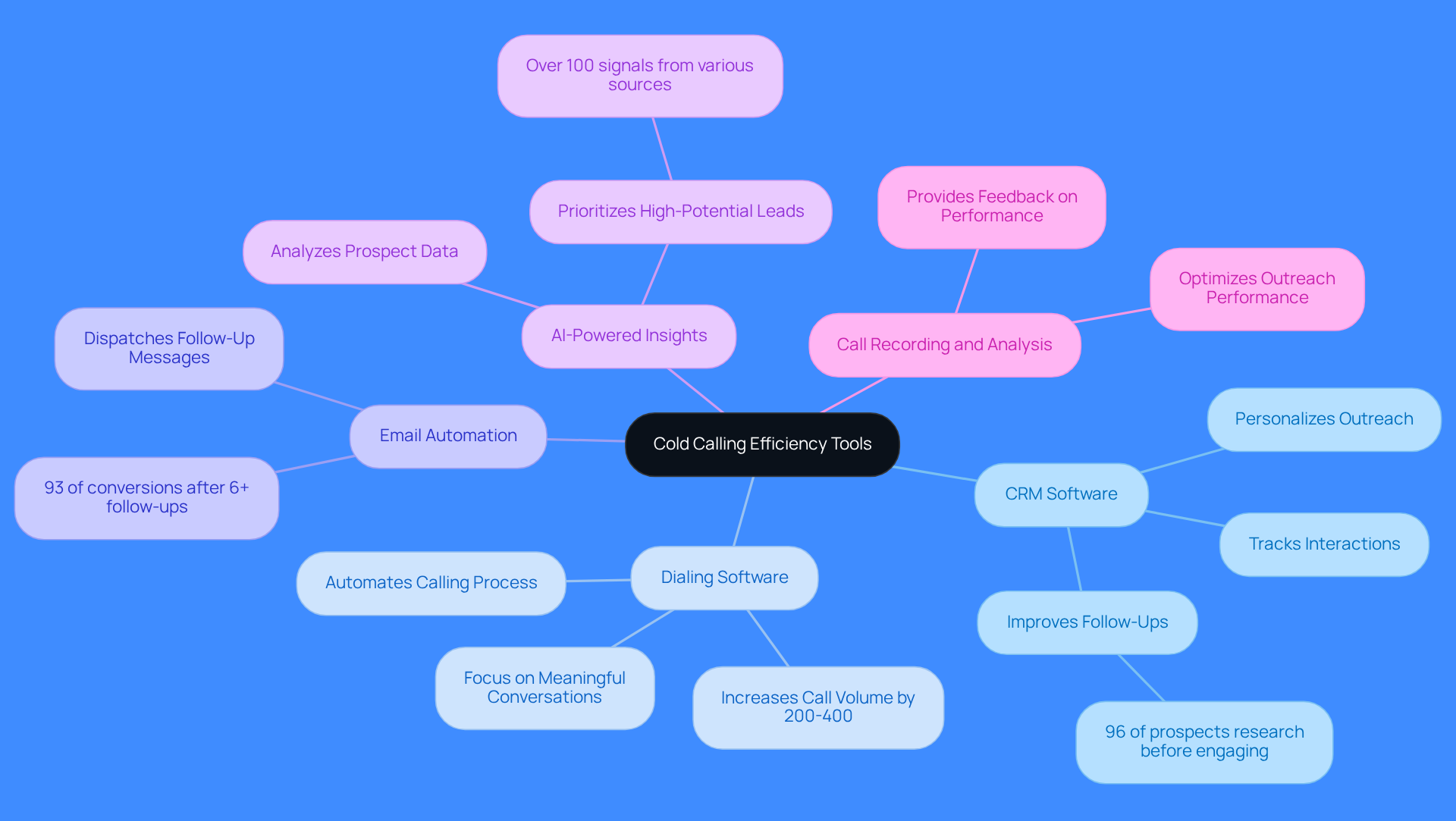 This mindmap shows how different tools and strategies can improve cold calling. Each branch represents a specific tool, and the sub-branches highlight their benefits and statistics. Follow the branches to see how each tool contributes to making outreach more effective.