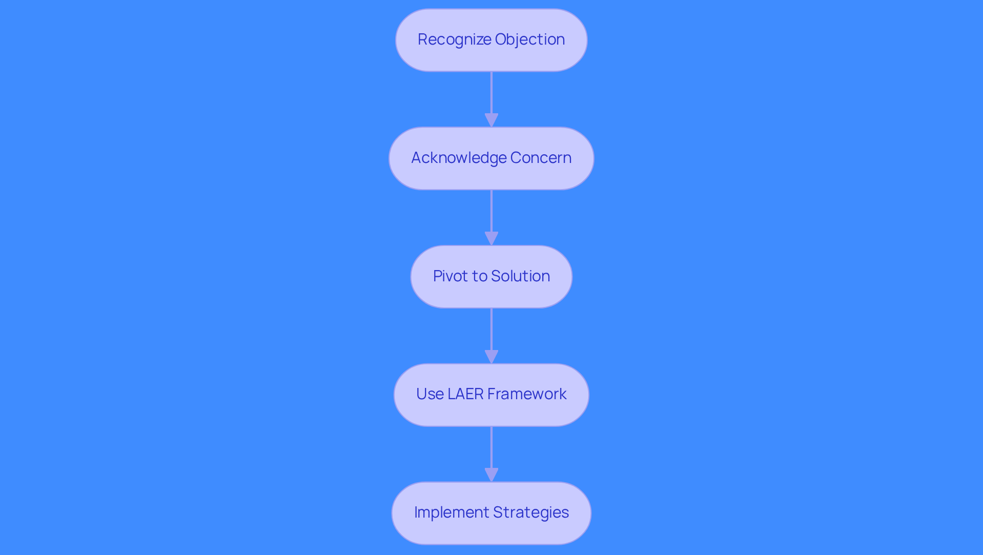 This flowchart outlines the steps sales reps should take when handling objections. Start by recognizing the objection, then acknowledge it, pivot to a solution, and utilize the LAER framework to enhance your response. Follow the arrows to see how each step connects to the next, guiding you through effective objection handling.