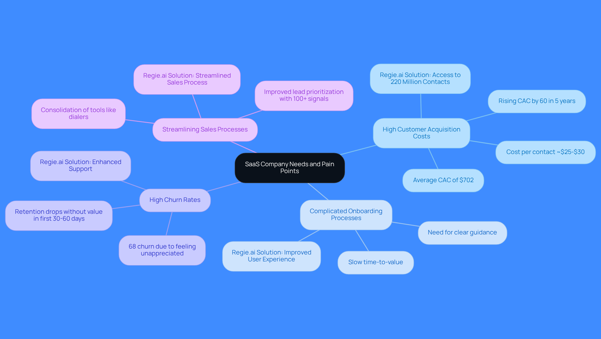 The central node represents the overall theme of SaaS challenges. Each branch highlights a specific pain point, and the sub-branches show how Regie.ai provides solutions. This visual helps you see the connections between challenges and solutions at a glance.