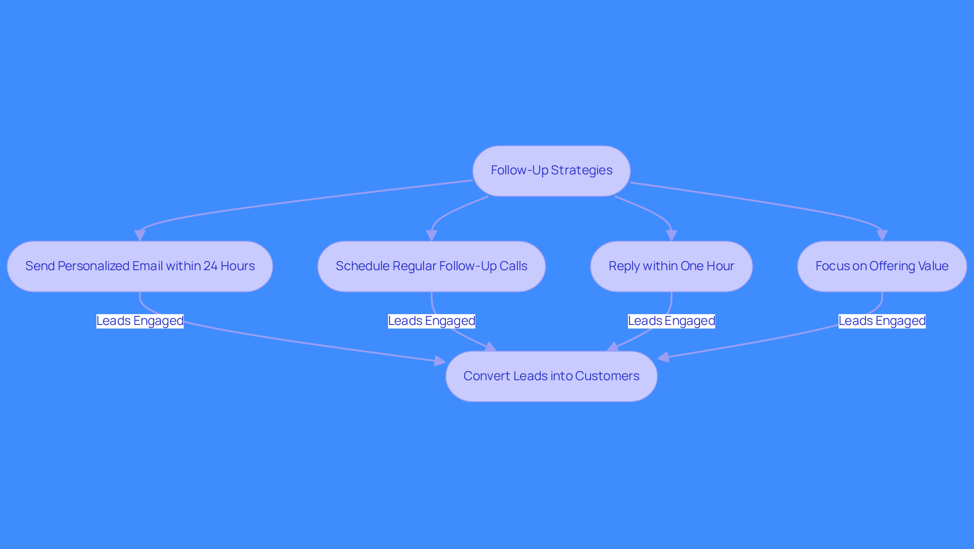 This flowchart shows the steps to take for successful follow-ups. Start at the top and follow the arrows to see how each action contributes to turning leads into customers.