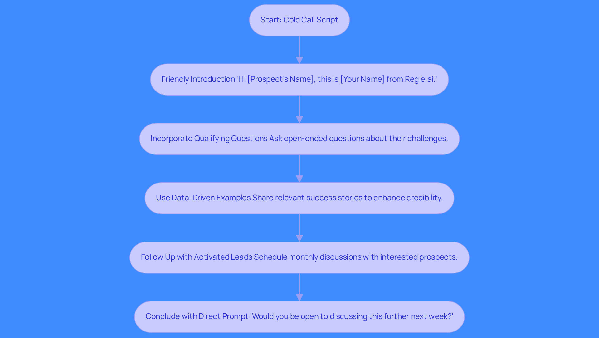 This flowchart outlines the key steps to create an effective cold call script. Follow the arrows to see how each part connects, starting from the introduction to the conclusion, ensuring you engage your prospects effectively.