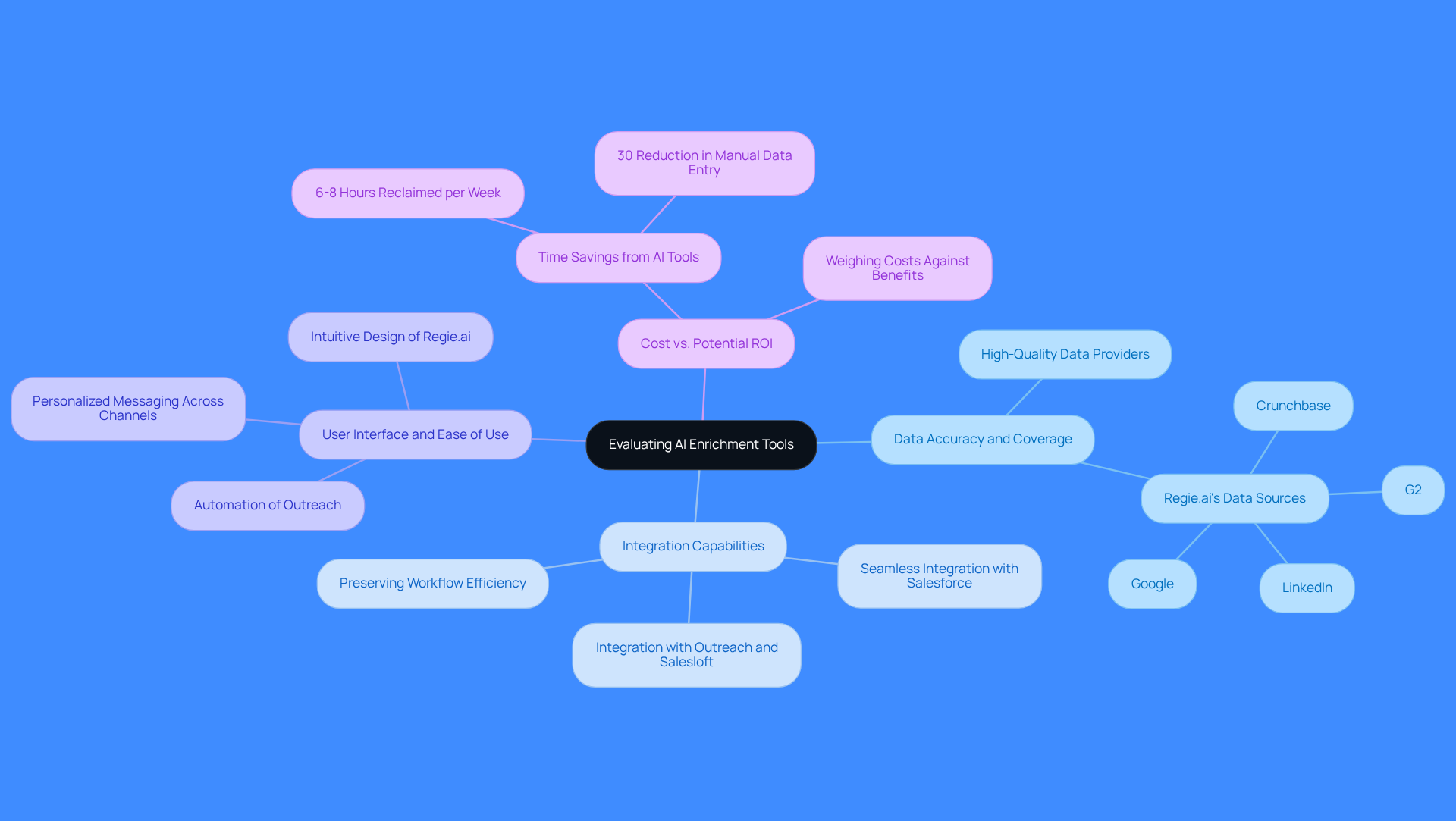 Start at the center with the main topic of evaluating AI tools, then explore each branch to see the important factors to consider. Each color-coded branch represents a different criterion, with further details provided in the sub-branches.