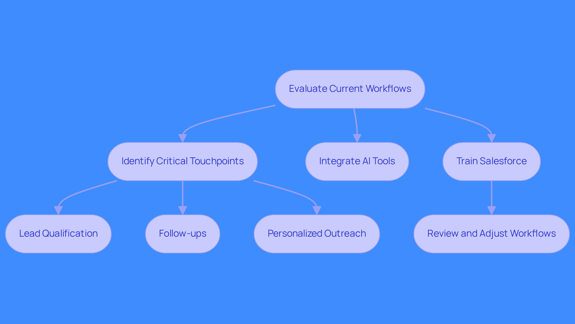 This flowchart outlines the steps to enhance your sales process with AI. Start by evaluating your current workflows, then identify key areas for improvement, integrate AI tools, train your team, and continuously review your processes to ensure success.