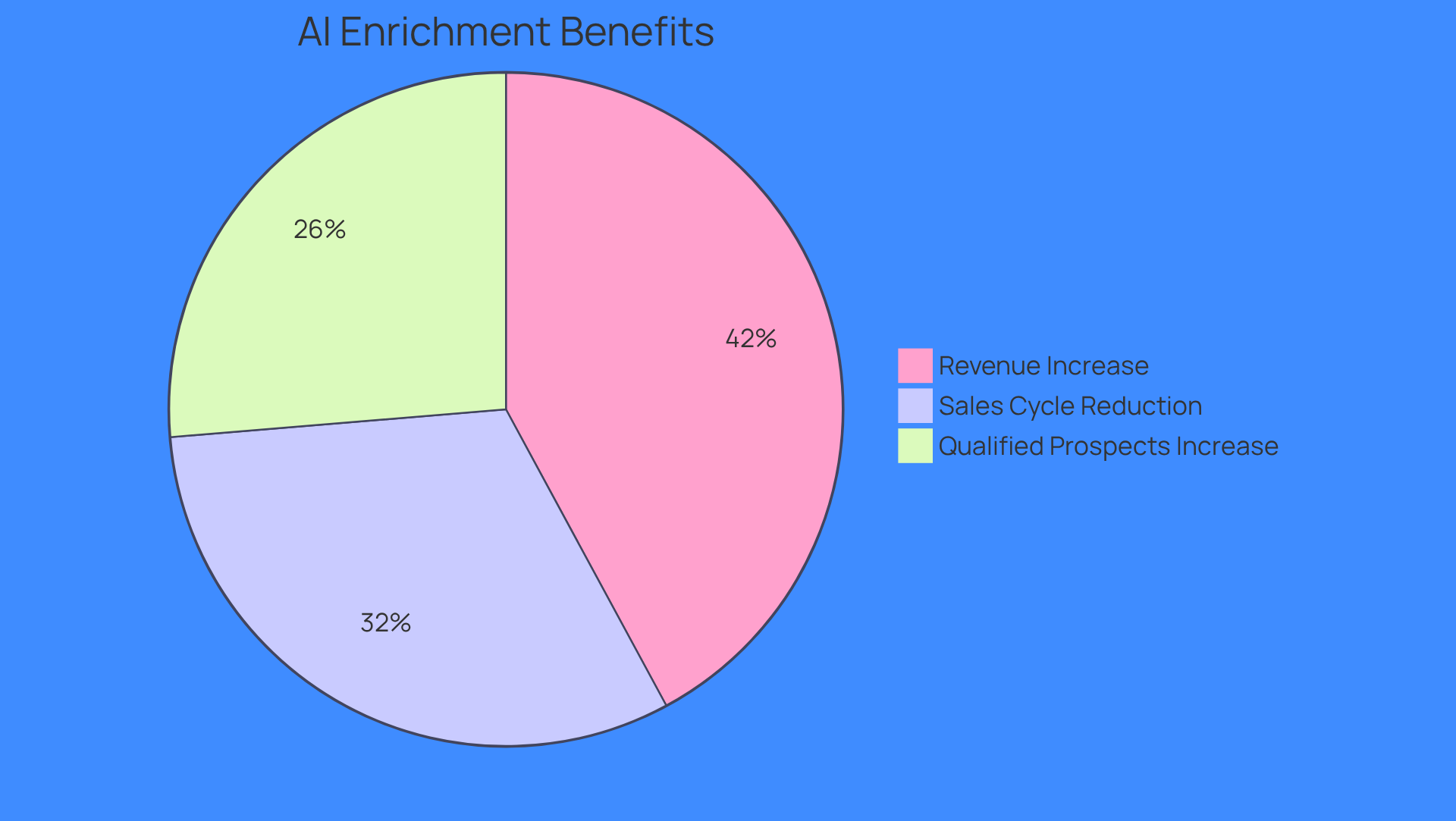Each slice of the pie shows how much AI account enrichment improves different aspects of sales performance. The larger the slice, the greater the improvement in that area.