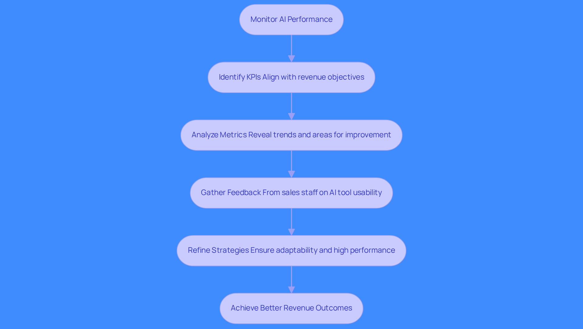 This flowchart shows the steps to monitor and improve AI performance. Follow the arrows to see how each action leads to the next, ultimately helping achieve better revenue outcomes.