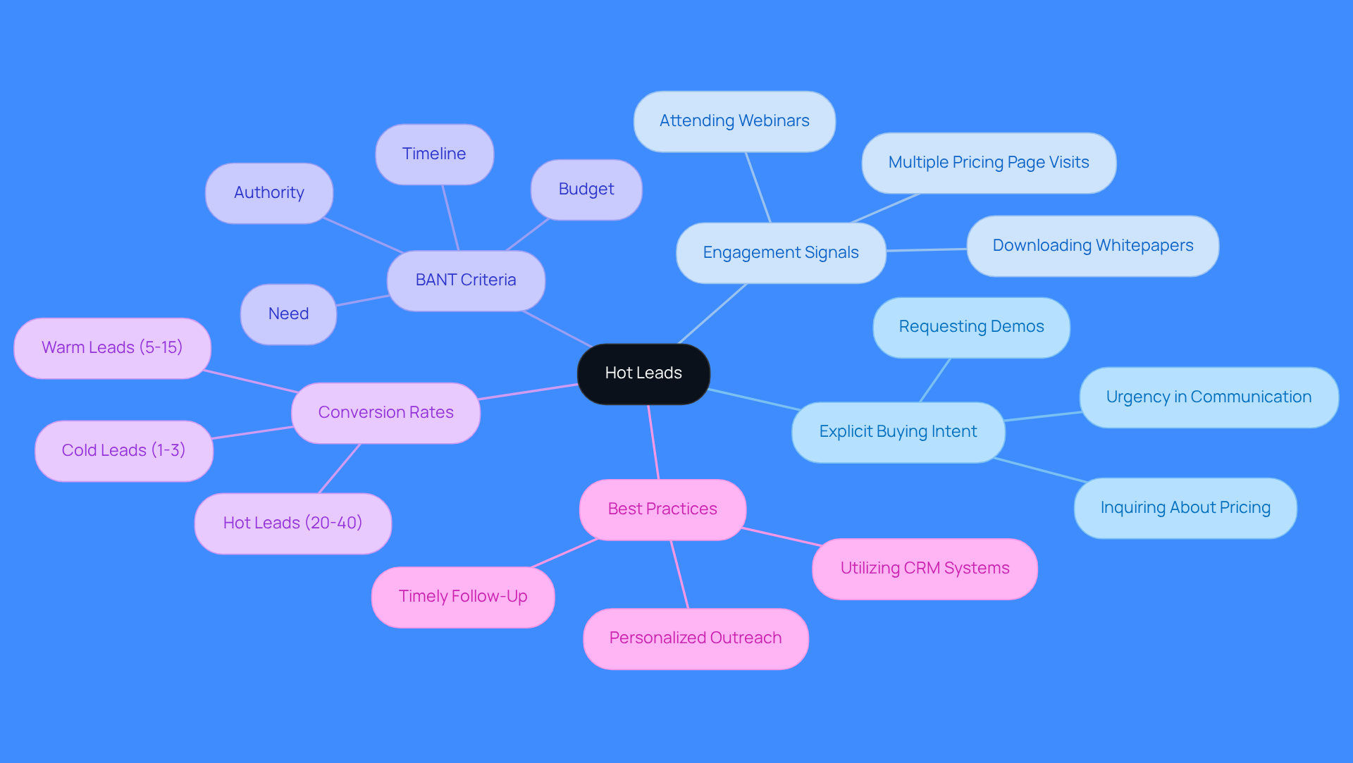 The central node represents the concept of hot leads, while the branches show their key characteristics. Each sub-branch provides specific actions or criteria that define what makes a lead 'hot'. This visual helps you see how these traits connect to the overall sales strategy.