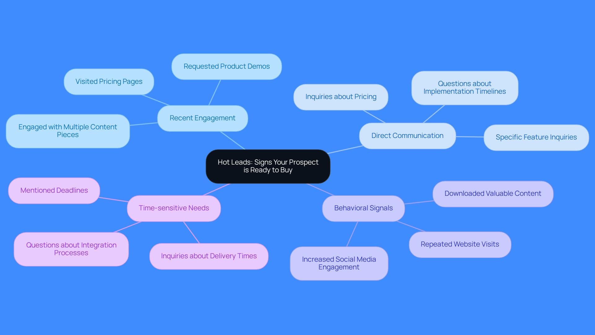 This mindmap shows the key signs that indicate a prospect is ready to buy. Start at the center with 'Hot Leads', then follow the branches to see each indicator and what specific actions to look for. The more branches you explore, the clearer the signs become!