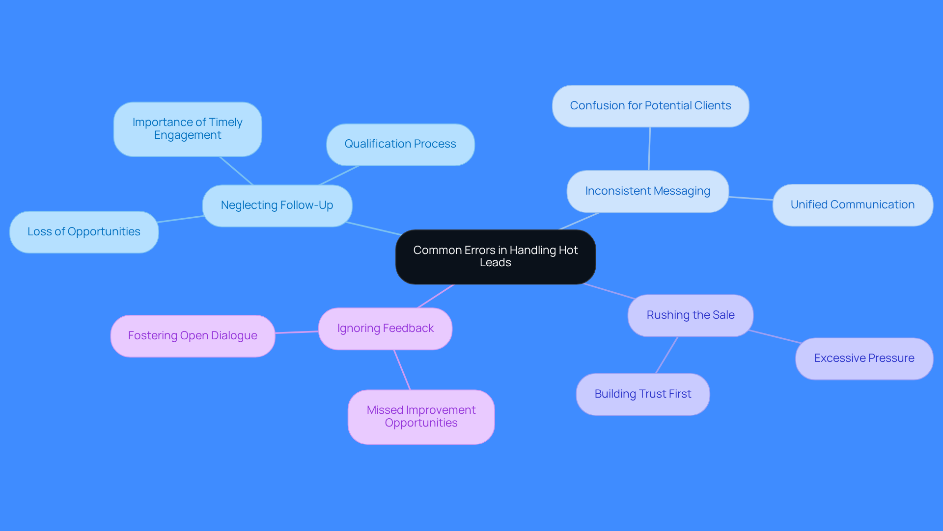 This mindmap shows the main mistakes sales teams make with hot leads. Each branch represents a specific error, and the sub-branches provide details on why these mistakes happen and their implications. Follow the branches to understand how to avoid these pitfalls!