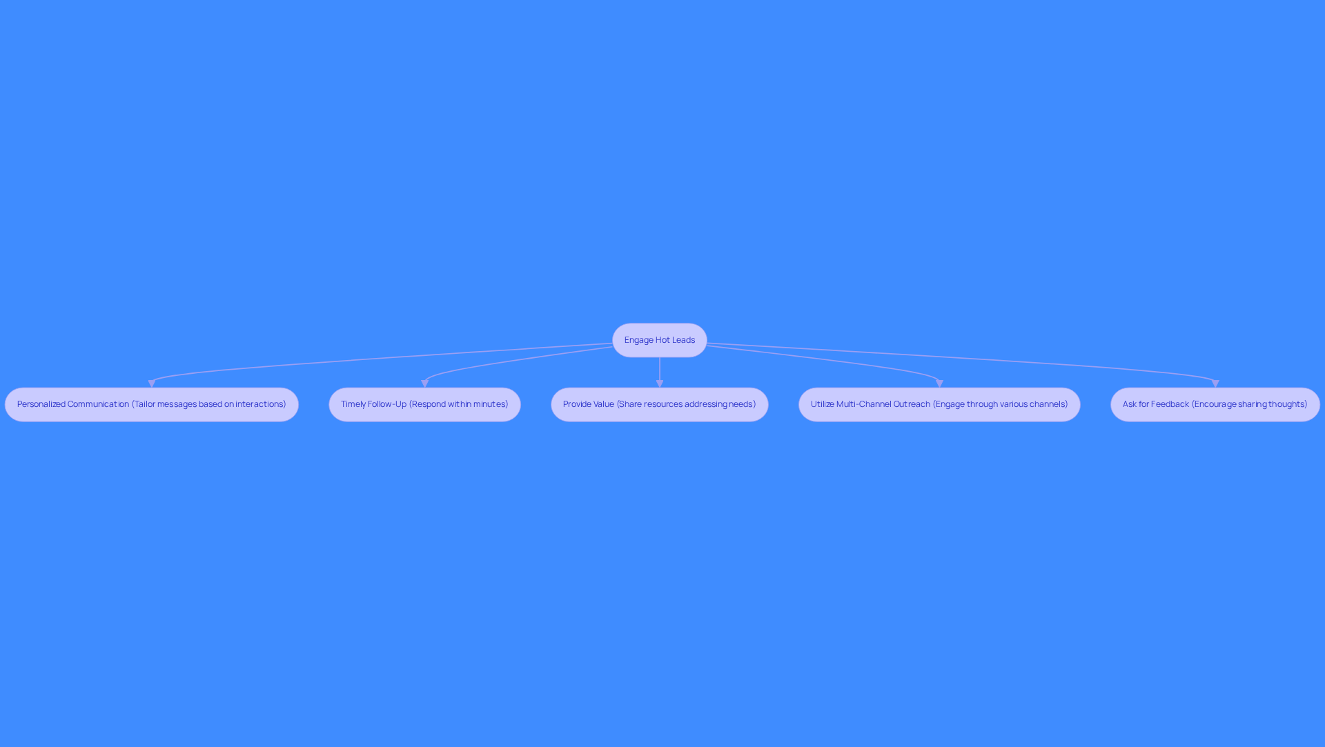 This flowchart outlines the key strategies for engaging hot leads. Start at the top with the main goal, then follow the arrows to see each strategy that can help improve your chances of converting leads into clients.