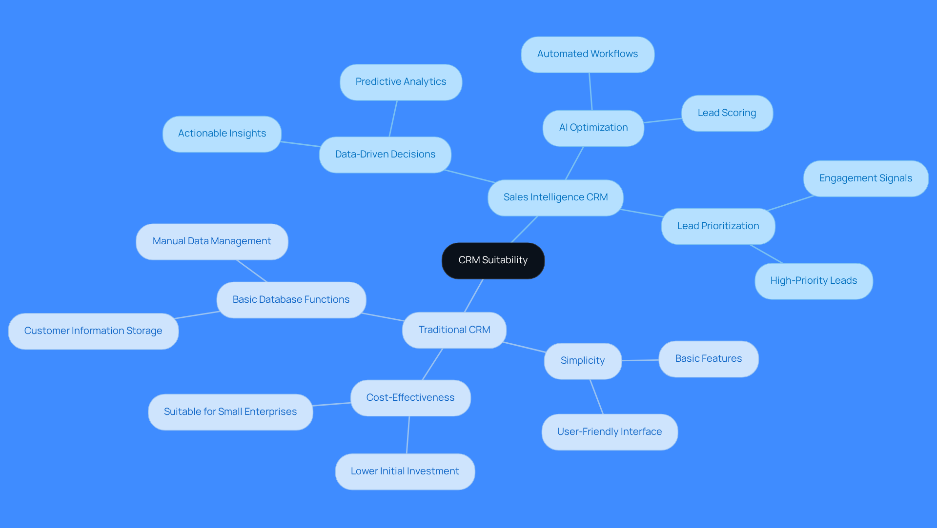 This mindmap helps you visualize the differences between sales intelligence CRMs and traditional CRMs. Each branch shows key features and benefits, helping you understand which type might be best for your organization's needs.