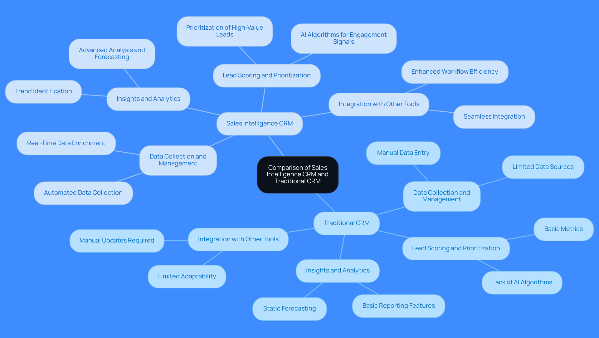 This mindmap shows the key differences between traditional CRMs and sales intelligence CRMs. Each branch represents a feature, and you can see how each type of CRM handles that feature differently. The colors help you quickly identify which features belong to which CRM type.