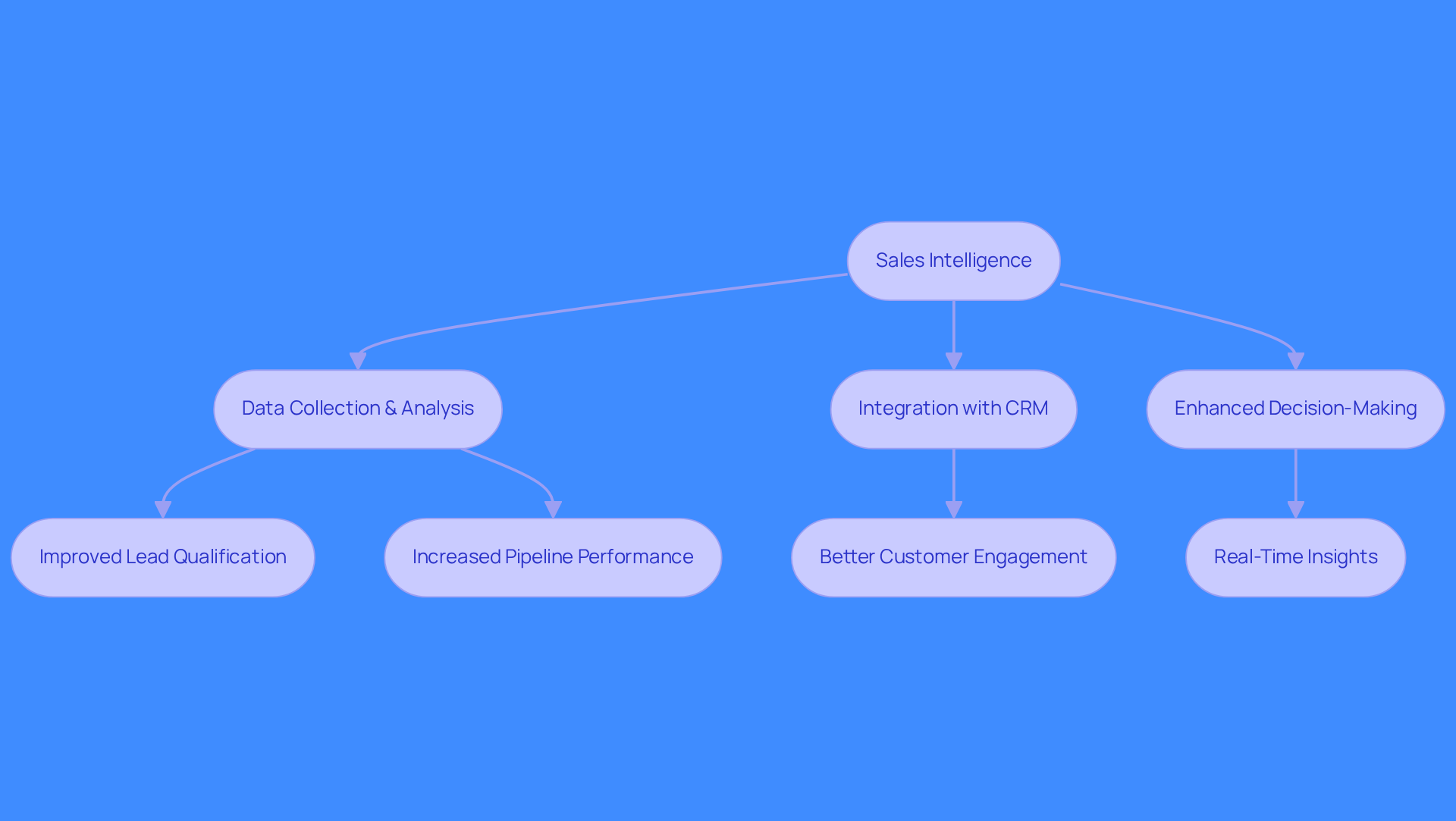 This flowchart illustrates how sales intelligence feeds into CRM systems, enhancing them with valuable insights. Follow the arrows to see how data collection leads to better decision-making and improved sales outcomes.