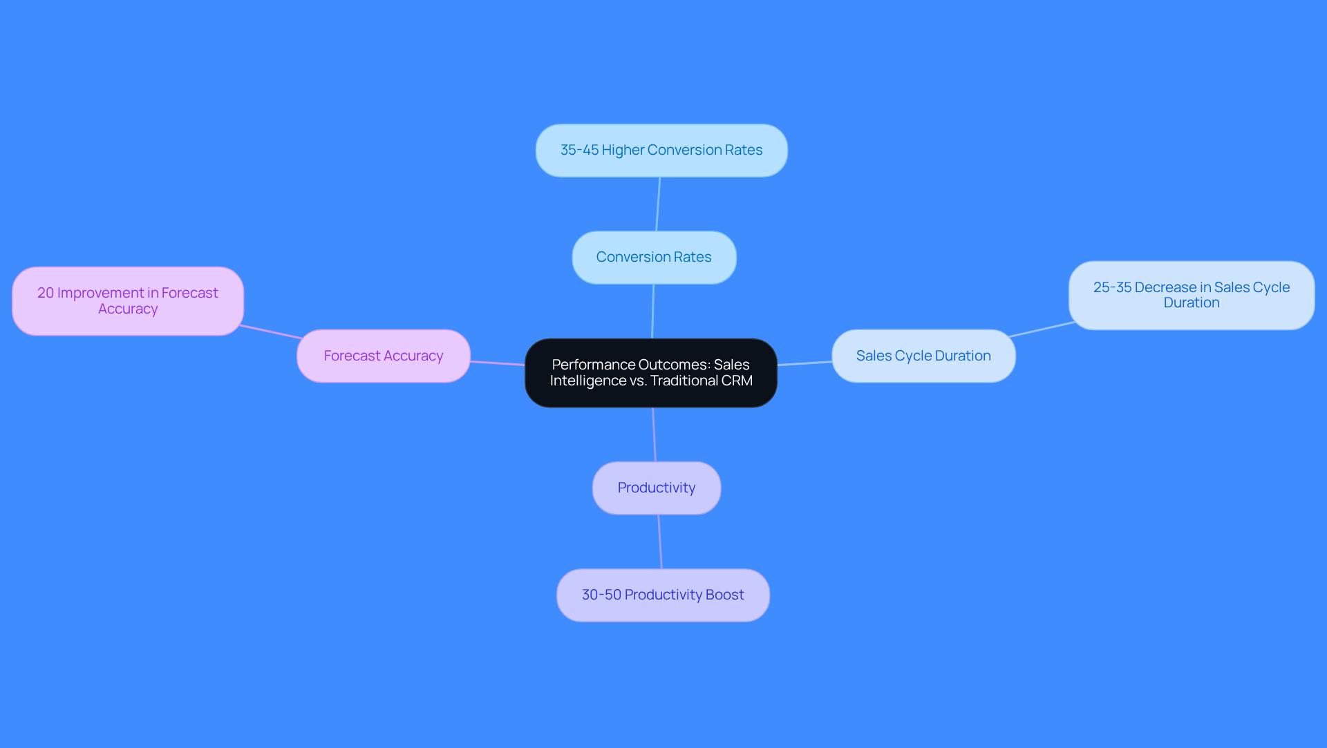 This mindmap illustrates how sales intelligence CRM systems outperform traditional systems across various performance metrics. Each branch represents a key area of comparison, with specific data points showing the advantages of using sales intelligence.